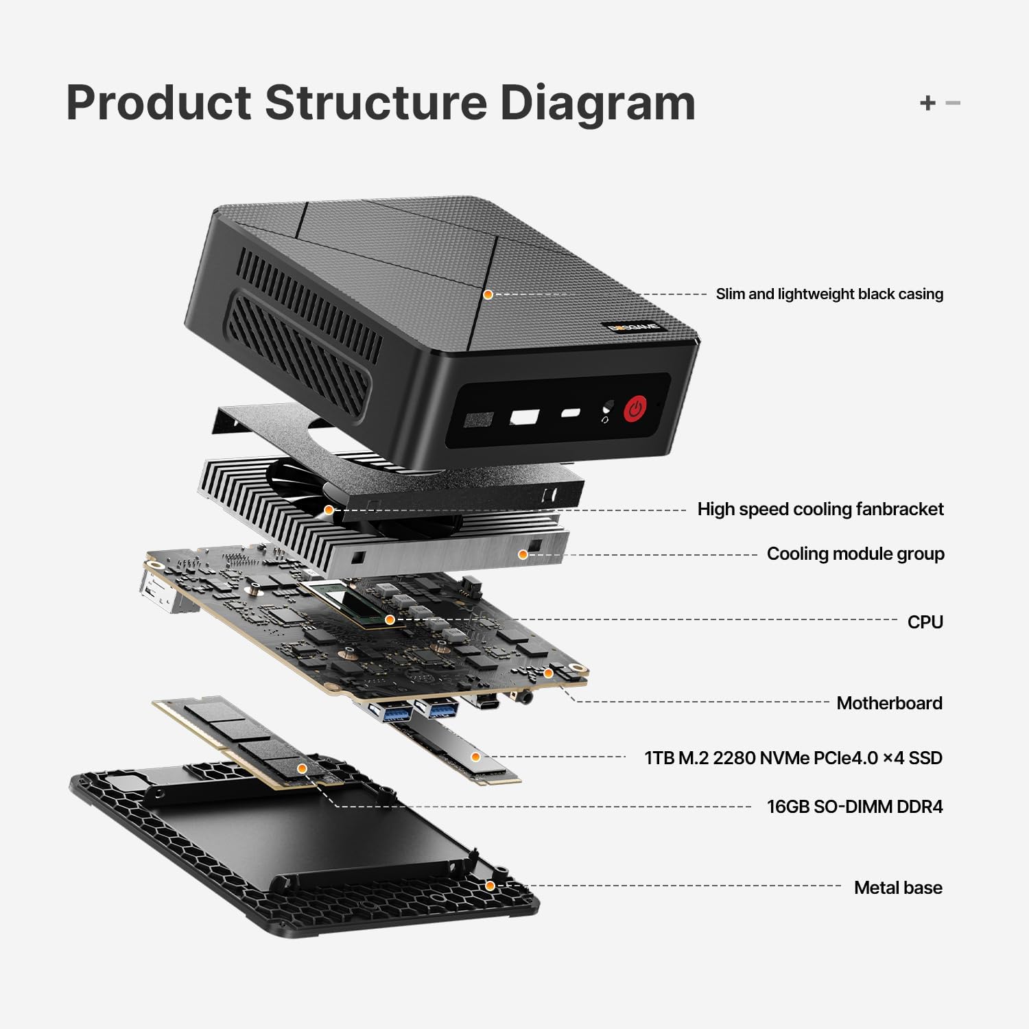 E4 Mini PC – AMD Ryzen 5 3550H | 16GB RAM, 1TB NVMe SSD | Triple Display Support